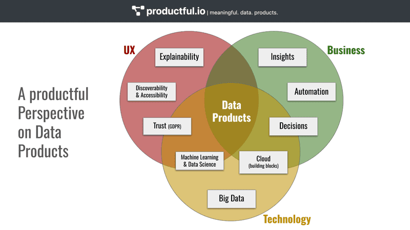 A productful Perspective on Data Products