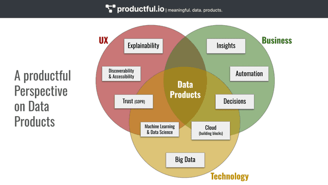 A productful Perspective on Data Products